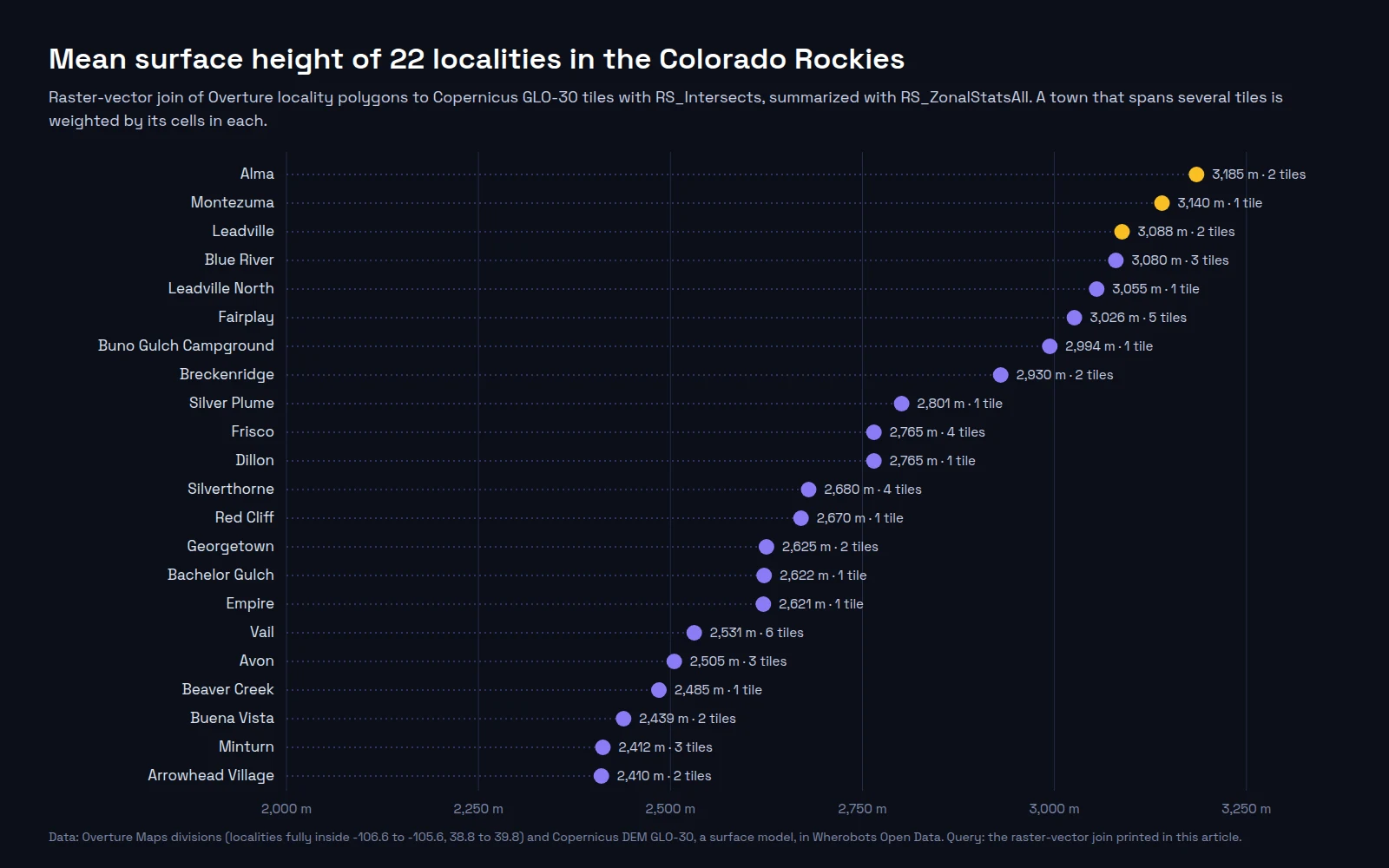 Dot plot of mean surface height for 22 Colorado localities. Alma at 3,185 meters, Montezuma at 3,140 and Leadville at 3,088 sit at the top. Minturn at 2,412 and Arrowhead Village at 2,410 sit at the bottom. Each is labeled with the number of DEM tiles it spans
