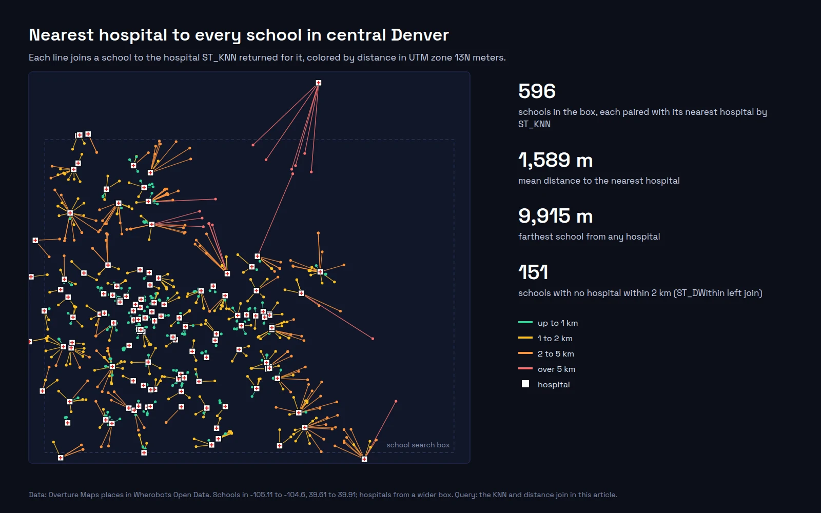 Map of central Denver with 596 school points, each connected by a line to its nearest hospital marker. Lines are colored green up to 1 km, yellow to 2 km, orange to 5 km and red beyond. The longest red lines run north to a hospital outside the school box. Side panel: 596 schools, 1,589 m mean distance, 9,915 m farthest, 151 schools with no hospital within 2 km