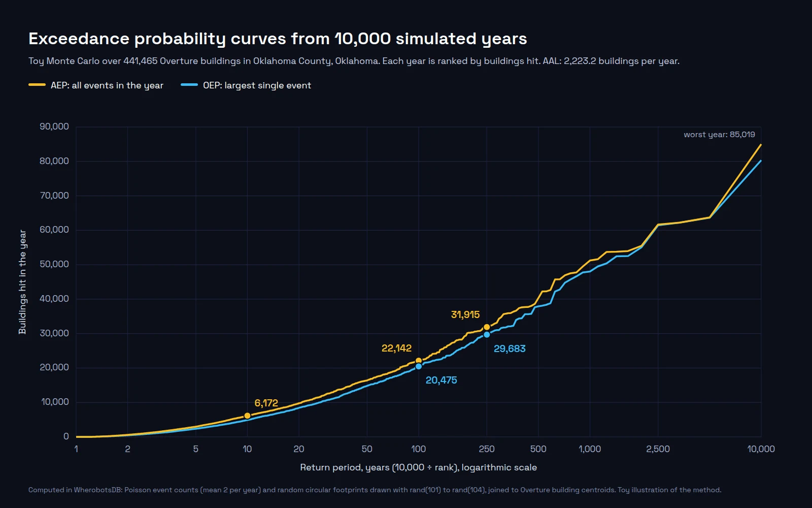 Exceedance probability curves for the toy Oklahoma County model, with return period in years on a logarithmic horizontal axis from 1 to 10,000 and buildings hit on the vertical axis. The aggregate exceedance probability (AEP) curve sits slightly above the occurrence exceedance probability (OEP) curve. Marked points: 6,172 buildings at 10 years, 22,142 at 100 years, and 31,915 at 250 years for AEP, and 20,475 and 29,683 for OEP at 100 and 250 years.