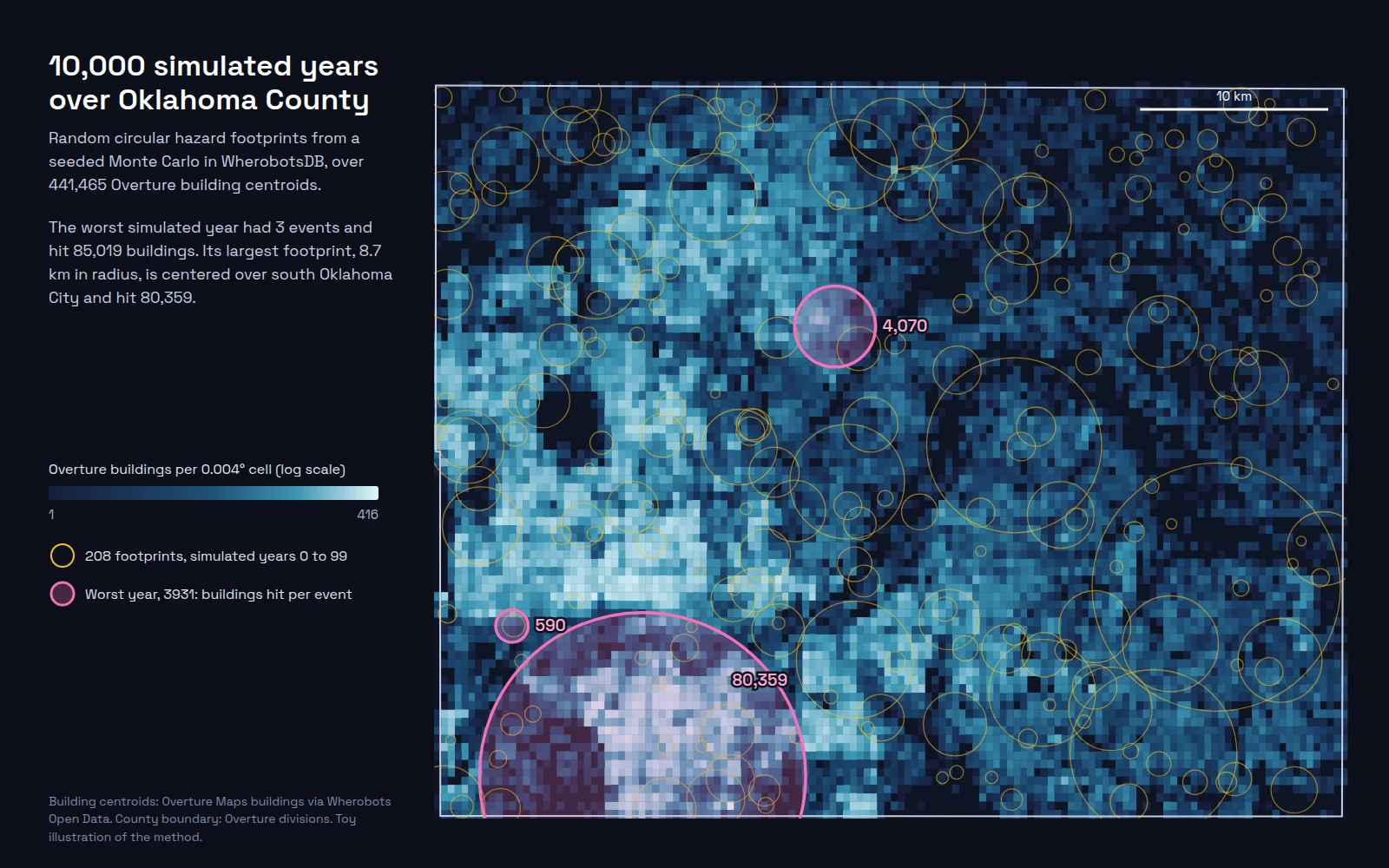 Map of Oklahoma County, Oklahoma, shaded by Overture building density, densest in central Oklahoma City. Thin outlines show the 208 simulated hazard footprints of years 0 to 99, scattered across the county. Three pink circles mark the worst simulated year, 3931, whose largest footprint, 8.7 km in radius, covers much of south Oklahoma City.