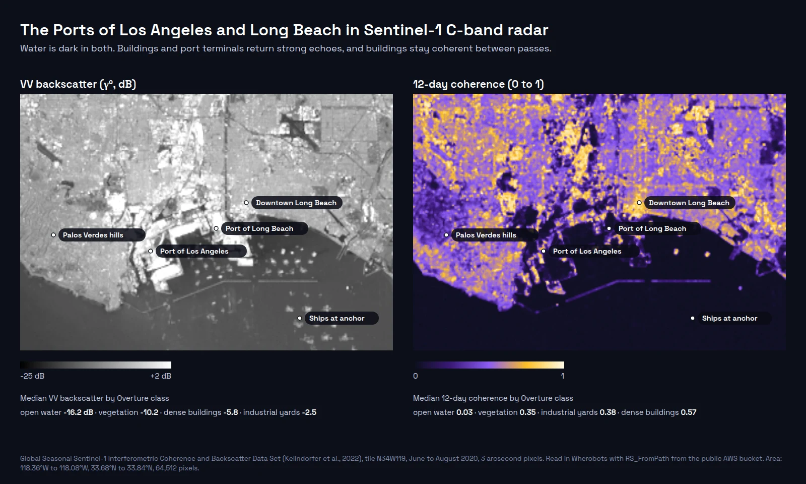 Two maps of the Ports of Los Angeles and Long Beach from Sentinel-1 summer 2020 data. The grayscale VV backscatter map shows dark open water, bright port terminals and city, and bright spots of ships at anchor in San Pedro Bay. The 12-day coherence map shows near-zero coherence over water and high coherence in Long Beach and the built-up city. Coherence is lower on the Palos Verdes hills and in the container terminals