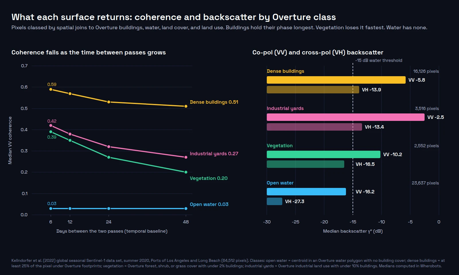 Two charts by Overture surface class at the Ports of Los Angeles and Long Beach. Left: median VV coherence against days between passes. Dense buildings fall from 0.59 to 0.51, industrial yards from 0.42 to 0.27, vegetation from 0.39 to 0.20, and open water stays flat at 0.03. Right: median VV and VH backscatter bars, with industrial yards brightest in VV at -2.5 dB and open water darkest at -16.2 dB VV and -27.3 dB VH