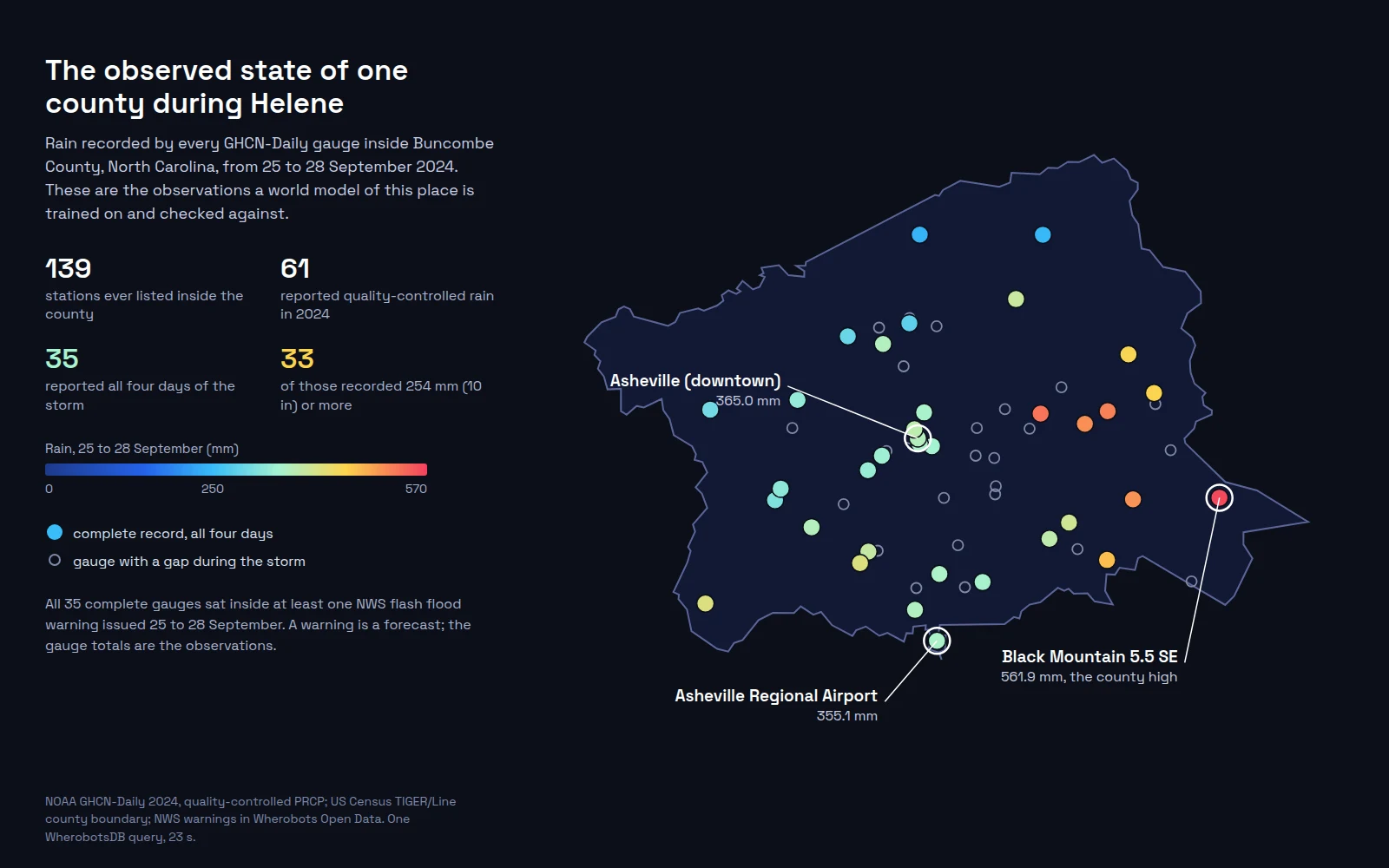 Map of Buncombe County, North Carolina, with GHCN-Daily rain gauges colored by rain from 25 to 28 September 2024 on a scale from 0 to 570 millimeters. Filled dots mark 35 gauges with all four days reported, with the highest, 561.9 millimeters at Black Mountain 5.5 SE, in the east. Hollow dots mark gauges with gaps. Labels mark Asheville downtown at 365.0 millimeters and Asheville Regional Airport at 355.1 millimeters. A side panel lists 139 stations ever in the county, 61 reporting rain in 2024, 35 complete during the storm, and 33 at 254 millimeters or more