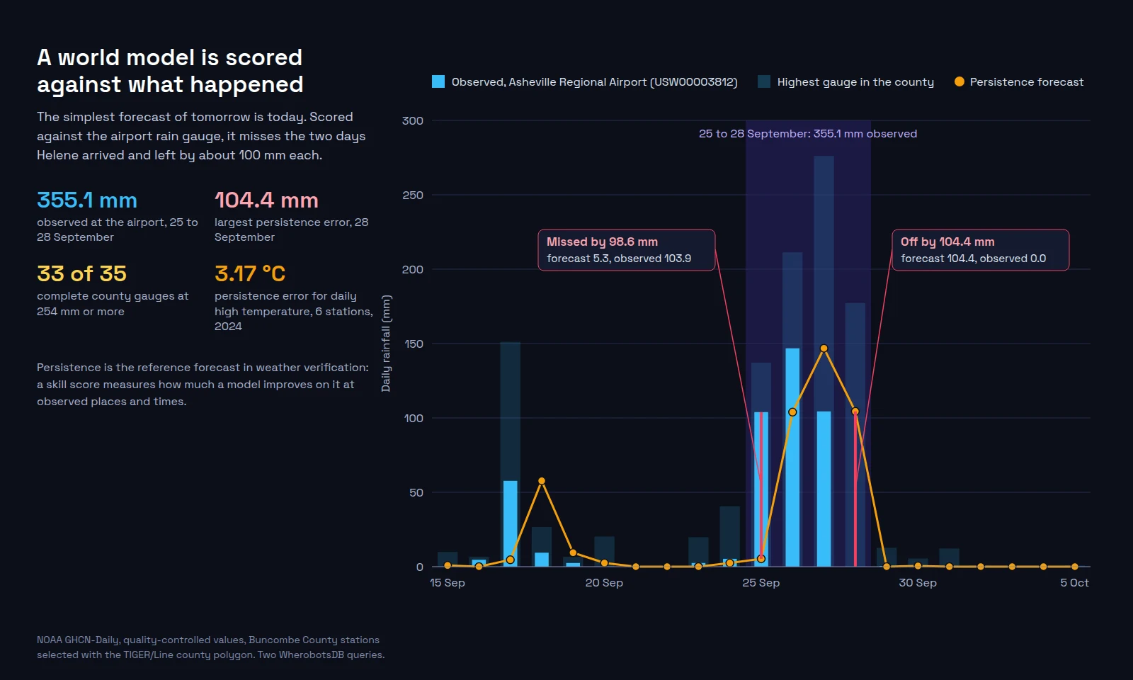 Bar chart of daily rain at Asheville Regional Airport from 15 September to 5 October 2024, with faint bars for the highest gauge in Buncombe County and an orange line for the persistence forecast. The 25 to 28 September window is shaded and labeled 355.1 millimeters observed. Callouts mark the persistence forecast missing by 98.6 millimeters on 25 September, forecasting 5.3 when 103.9 fell, and being off by 104.4 millimeters on 28 September, forecasting 104.4 when 0.0 fell