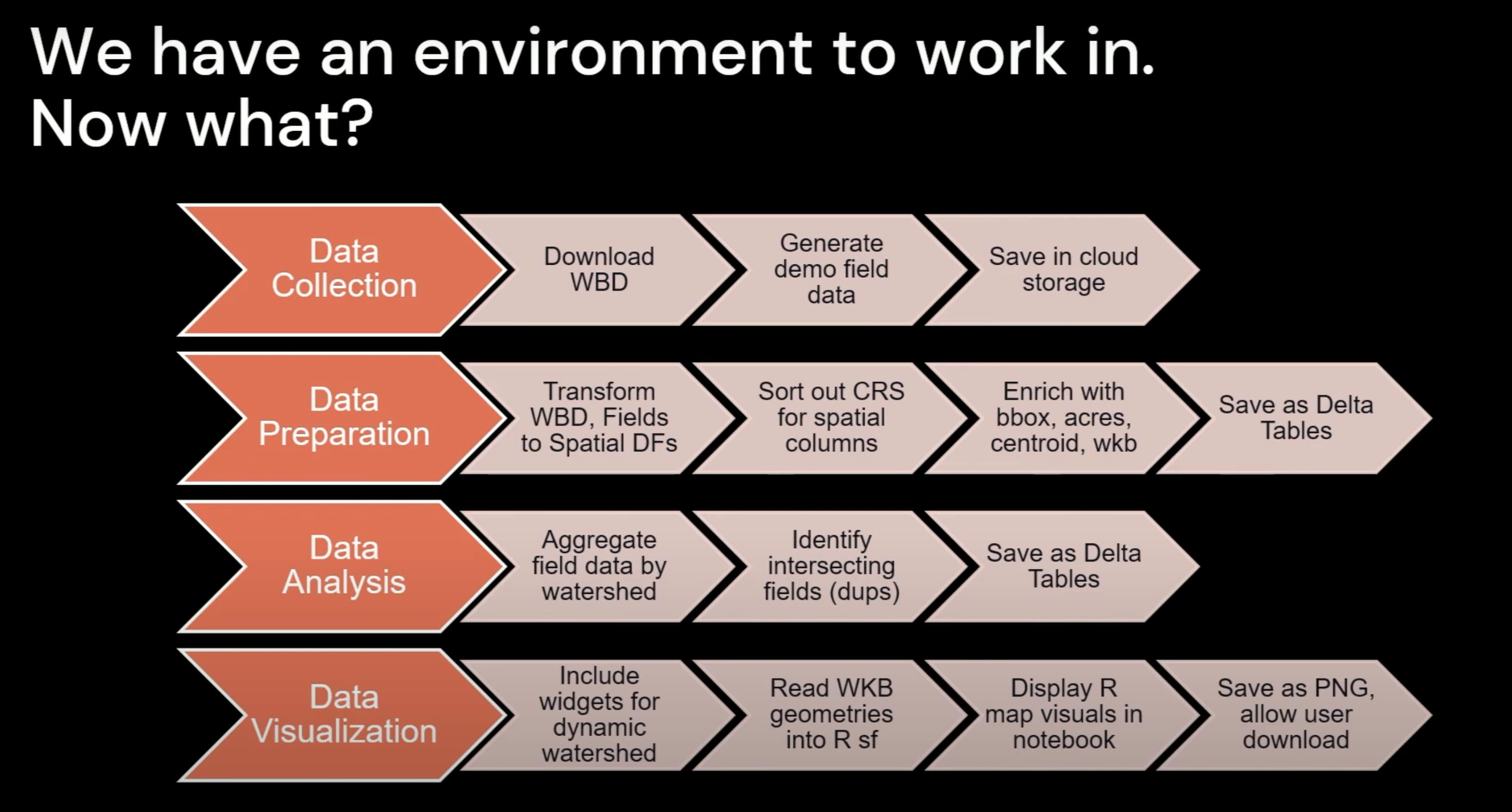 data pipeline process