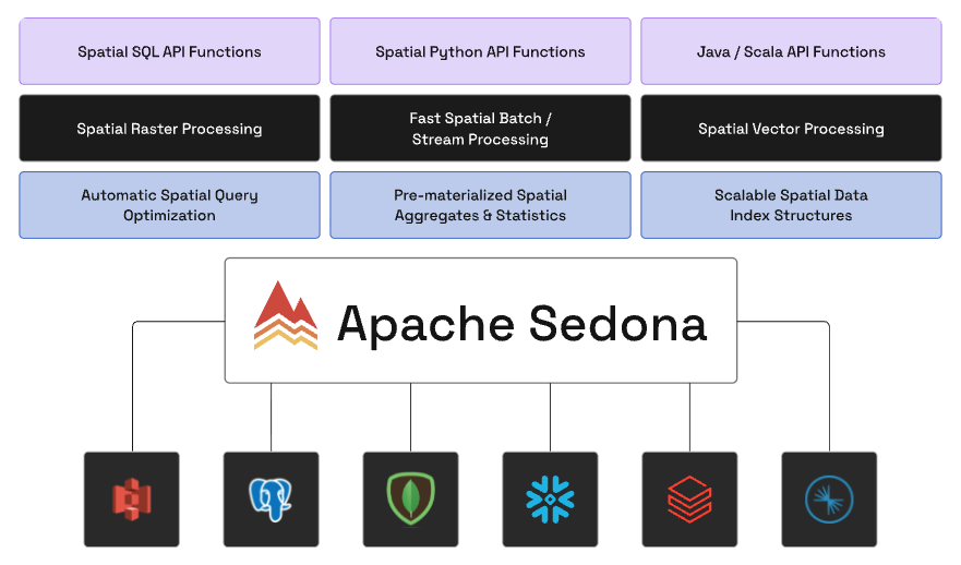 what is apache sedona