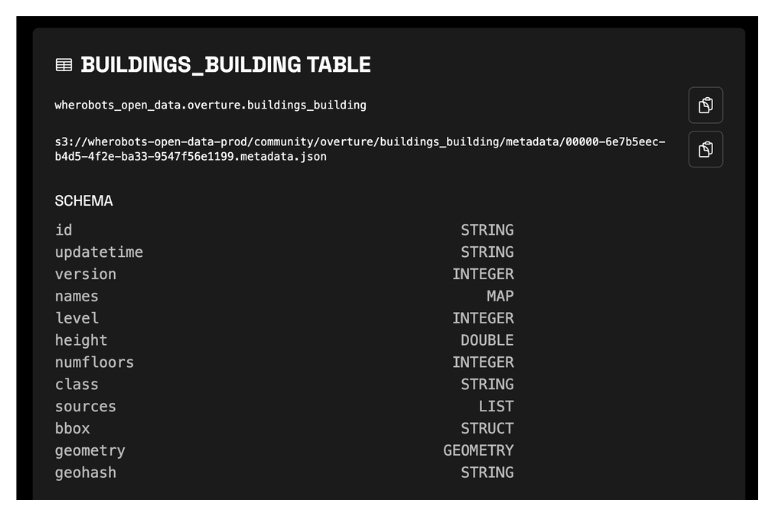 Spatial data lakehouse with Apache Iceberg based Havasu tables