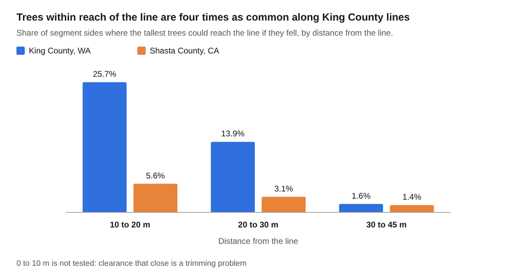 Bar chart of the share of line segment sides where the tallest trees could reach the line if they fell, by distance from the line. King County, WA: 25.7% at 10 to 20 m, 13.9% at 20 to 30 m and 1.6% at 30 to 45 m. Shasta County, CA: 5.6%, 3.1% and 1.4%.