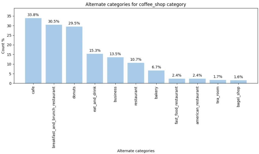 Visualizing alternate categories