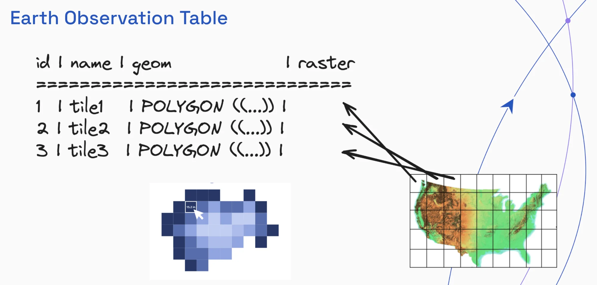 earth observation table