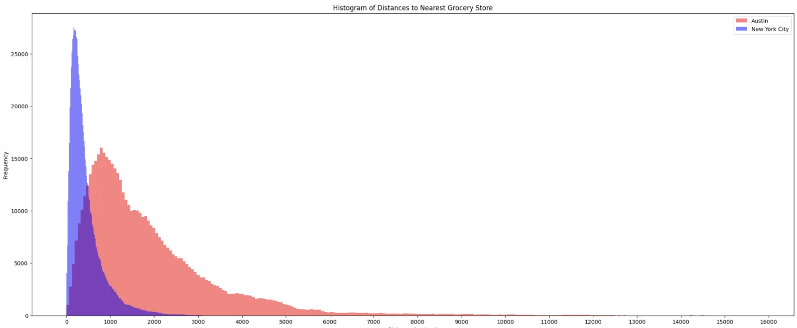 Histogram of distances