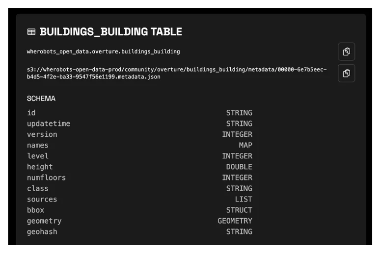 Spatial data lakehouse with Apache Iceberg based Havasu tables