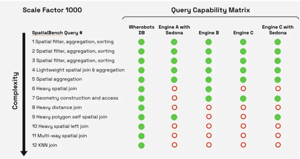 SpatialBench Query Results Comparison